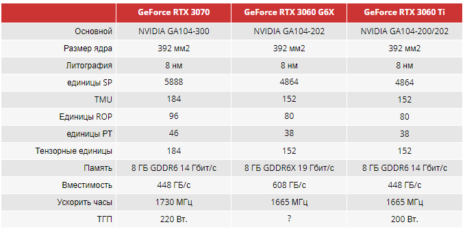 NVIDIA GeForce RTX 3060 Ti G6X после первых тестов. По производительности карта близка к модели GeForce RTX 3070