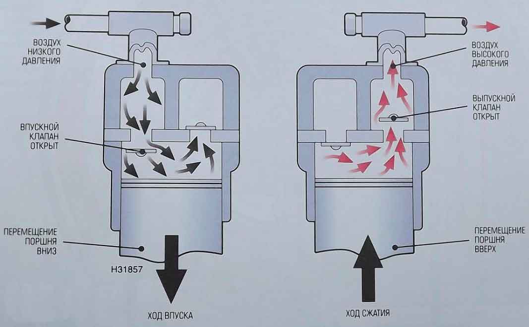 Работа поршневого компрессора